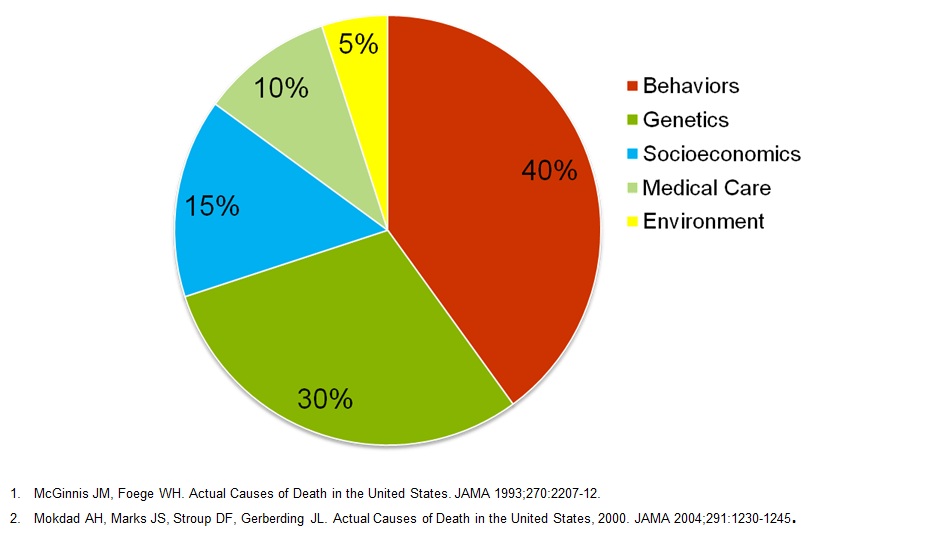 why people die prematurely